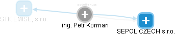 Petr Korman - Vizualizace  propojení osoby a firem v obchodním rejstříku