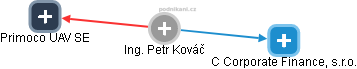 Petr Kováč - Vizualizace  propojení osoby a firem v obchodním rejstříku