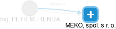 PETR MERENDA - Vizualizace  propojení osoby a firem v obchodním rejstříku