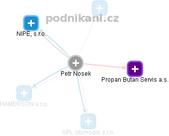 Petr Nosek - Vizualizace  propojení osoby a firem v obchodním rejstříku