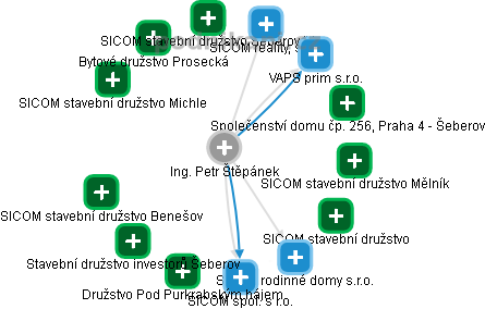 Petr Štěpánek - Vizualizace  propojení osoby a firem v obchodním rejstříku