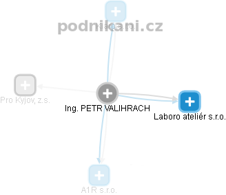 PETR VALIHRACH - Vizualizace  propojení osoby a firem v obchodním rejstříku