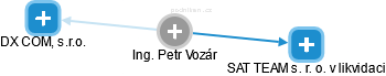 Petr Vozár - Vizualizace  propojení osoby a firem v obchodním rejstříku