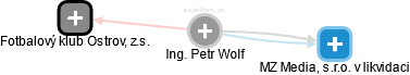 Petr Wolf - Vizualizace  propojení osoby a firem v obchodním rejstříku