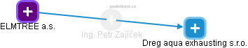 Petr Zajíček - Vizualizace  propojení osoby a firem v obchodním rejstříku