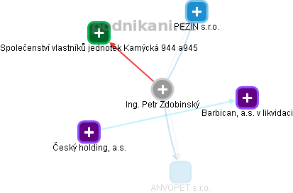 Petr Zdobinský - Vizualizace  propojení osoby a firem v obchodním rejstříku
