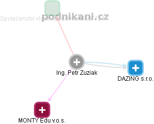 Petr Zuziak - Vizualizace  propojení osoby a firem v obchodním rejstříku