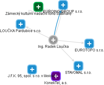 Radek Loučka - Vizualizace  propojení osoby a firem v obchodním rejstříku