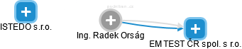 Radek Orság - Vizualizace  propojení osoby a firem v obchodním rejstříku