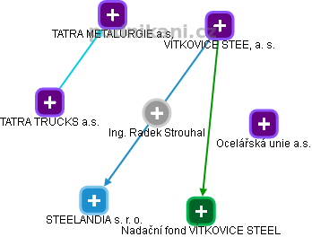 Radek Strouhal - Vizualizace  propojení osoby a firem v obchodním rejstříku