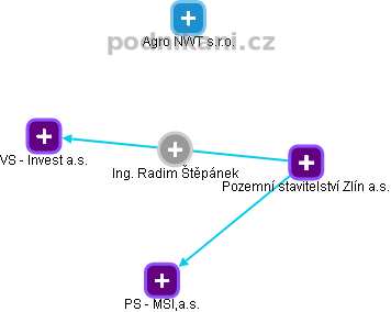 Radim Štěpánek - Vizualizace  propojení osoby a firem v obchodním rejstříku