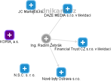 Radim Žebrák - Vizualizace  propojení osoby a firem v obchodním rejstříku
