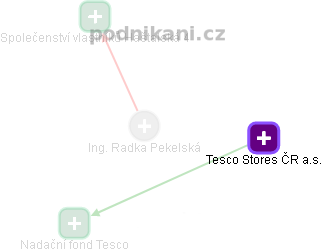 Radka Pekelská - Vizualizace  propojení osoby a firem v obchodním rejstříku