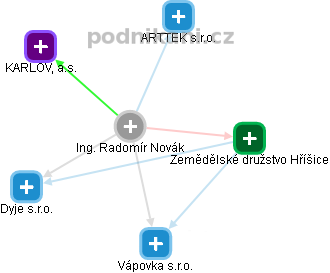 Radomír Novák - Vizualizace  propojení osoby a firem v obchodním rejstříku