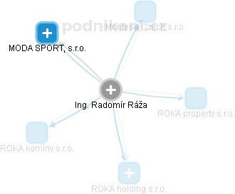 Radomír Ráža - Vizualizace  propojení osoby a firem v obchodním rejstříku