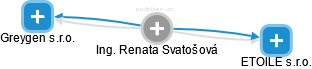  Renata S. - Vizualizace  propojení osoby a firem v obchodním rejstříku