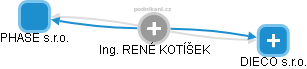  René K. - Vizualizace  propojení osoby a firem v obchodním rejstříku