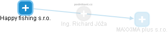  Richard J. - Vizualizace  propojení osoby a firem v obchodním rejstříku