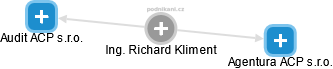 Richard Kliment - Vizualizace  propojení osoby a firem v obchodním rejstříku
