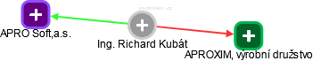 Richard Kubát - Vizualizace  propojení osoby a firem v obchodním rejstříku