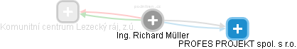  Richard M. - Vizualizace  propojení osoby a firem v obchodním rejstříku