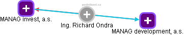 Richard Ondra - Vizualizace  propojení osoby a firem v obchodním rejstříku
