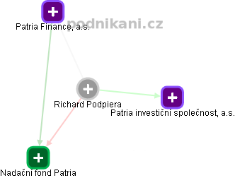 RICHARD PODPIERA - Vizualizace  propojení osoby a firem v obchodním rejstříku
