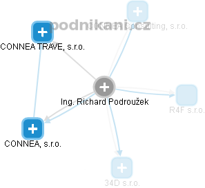 Richard Podroužek - Vizualizace  propojení osoby a firem v obchodním rejstříku
