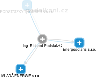 Richard Podstatzký - Vizualizace  propojení osoby a firem v obchodním rejstříku