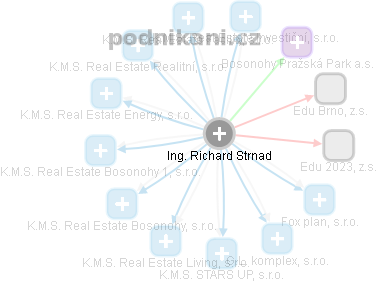 Richard Strnad - Vizualizace  propojení osoby a firem v obchodním rejstříku