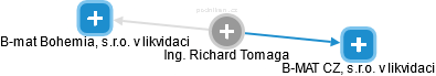 Richard Tomaga - Vizualizace  propojení osoby a firem v obchodním rejstříku
