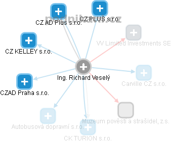 Richard Veselý - Vizualizace  propojení osoby a firem v obchodním rejstříku