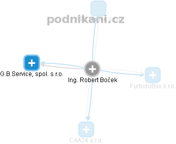 Robert Boček - Vizualizace  propojení osoby a firem v obchodním rejstříku