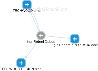 Robert Dobeš - Vizualizace  propojení osoby a firem v obchodním rejstříku