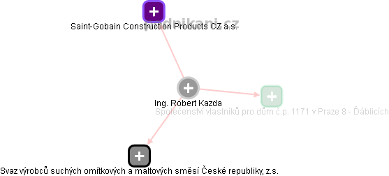 Robert Kazda - Vizualizace  propojení osoby a firem v obchodním rejstříku