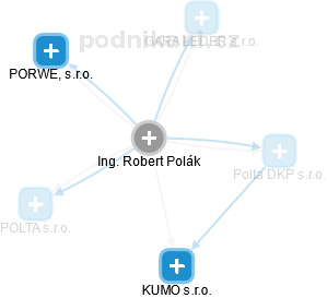 Robert Polák - Vizualizace  propojení osoby a firem v obchodním rejstříku