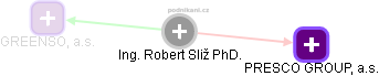 Robert Sliž - Vizualizace  propojení osoby a firem v obchodním rejstříku
