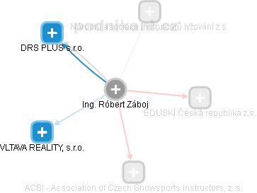  Róbert Z. - Vizualizace  propojení osoby a firem v obchodním rejstříku