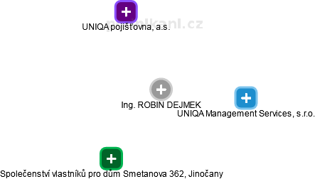 ROBIN DEJMEK - Vizualizace  propojení osoby a firem v obchodním rejstříku