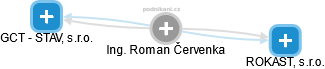 Roman Č. - Vizualizace  propojení osoby a firem v obchodním rejstříku