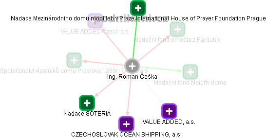 Roman Češka - Vizualizace  propojení osoby a firem v obchodním rejstříku