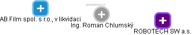  Roman Ch. - Vizualizace  propojení osoby a firem v obchodním rejstříku
