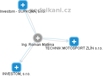 Roman Matěna - Vizualizace  propojení osoby a firem v obchodním rejstříku