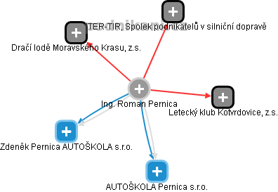 Roman Pernica - Vizualizace  propojení osoby a firem v obchodním rejstříku
