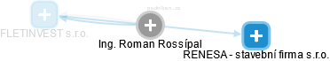 Roman Rossípal - Vizualizace  propojení osoby a firem v obchodním rejstříku