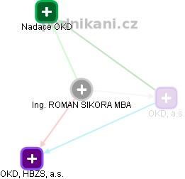 ROMAN SIKORA - Vizualizace  propojení osoby a firem v obchodním rejstříku