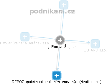 Roman Štajner - Vizualizace  propojení osoby a firem v obchodním rejstříku