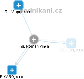 Roman Vinca - Vizualizace  propojení osoby a firem v obchodním rejstříku