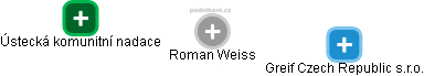 Roman Weiss - Vizualizace  propojení osoby a firem v obchodním rejstříku