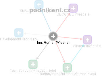 Roman Wiesner - Vizualizace  propojení osoby a firem v obchodním rejstříku
